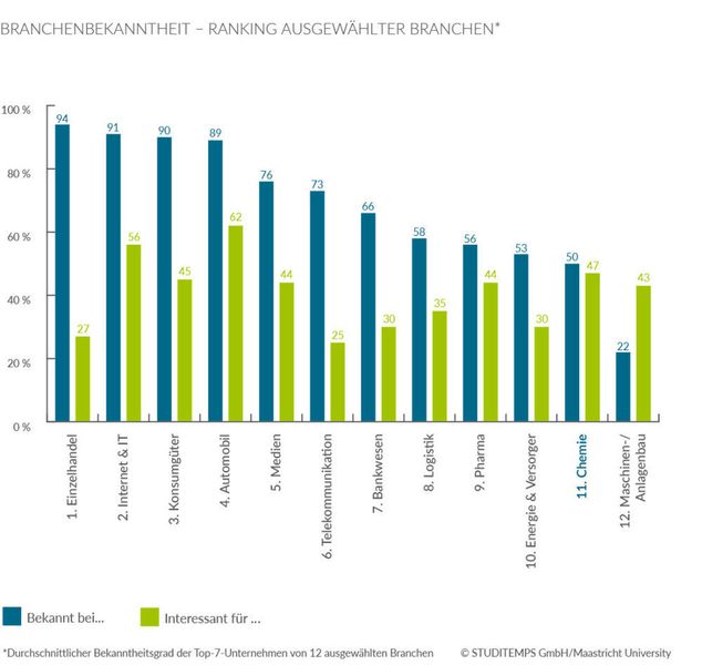 Branchenbekanntheit – Ranking ausgewählter Branchen (Bild: Studitemps GmbH/Maastricht University)