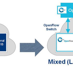 Abbildung 1: Migration zum gemischten OpenFlow-Netzwerk.