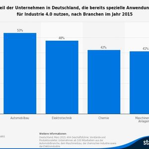 Welche Bedeutung hat das Thema Digitalisierung aktuell für Ihr Chemieunternehmen?