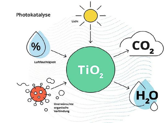 Die Reaktion der Photokatalyse vom Prinzip her. (Bild:  Airodoctor)
