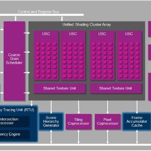 Überblick: Die Architektur der PowerVR GR6500 GPU.