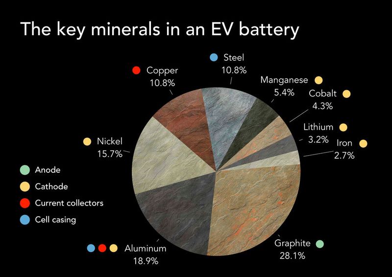 These are the key metals and minerals in a battery