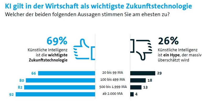 Je größer das Unternehmen, desto besser wird KI aufgenommen.  (Bild: Bitkom)