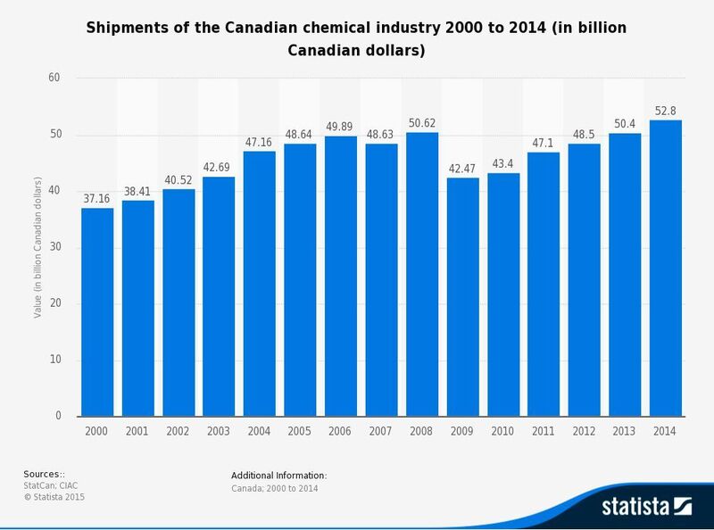 Shipments of the Canadian chemical industry 2000 to 2014 (in billion Canadian dollars) (Picture: Satista)