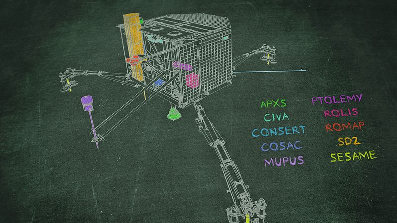 Die Raumsonder Rosetta und ihr Kometenlander Philae begleiten jetzt den Kometen mehrere Monate lang auf seinem Weg zu seinem sonnennächsten Punkt. (Bild: DLR)