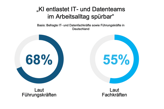 68 Prozent der Führungskräfte sagen, dass KI sie im Arbeitsalltag entlastet.(Bild:  Snowflake)