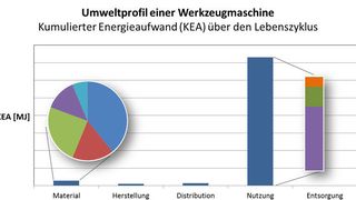 Umweltprofil der untersuchten Werkzeugmaschine KAPP KX 160 Twin von der TU Wien. (TU Wien)