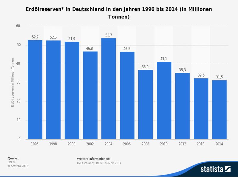 Die vorliegende Statistik zeigt die Erdölreserven in Deutschland in den Jahren 1996 bis 2014. Nach dem Landesamt für Bergbau, Energie und Geologie (LBEG) setzen sich die Erdölreserven aus einem gesicherten und einem wahrscheinlichen Teil zusammen. Im Jahr 1998 beliefen sich die gesamten Erdölreserven deutschlandweit auf rund 52,6 Millionen Tonnen. (Quellen: LBEG; Statista)