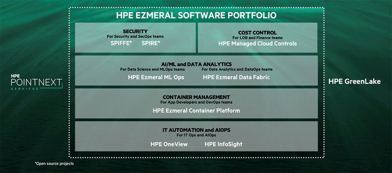 Die „HPE Ezmeral Container PlattforV im Softwareportfolio von HPE (Bild: HPE )