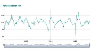 Das Konjunkturbarometer ist ein vorlaufender Sammelindikator. Es zeigt an, wie sich die Schweizer Konjunktur in der nahen Zukunft entwickeln dürfte. (Bild: ETH Zürich / KOF Institut)