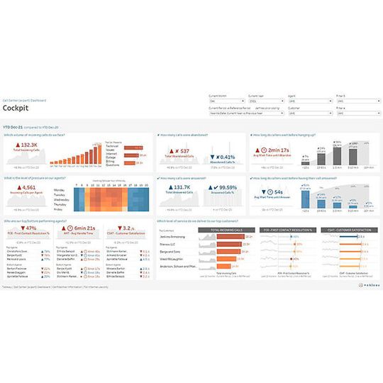 Das ist das Dashboard eines Callcenter-Leiters, das mit dem Tableau Accelerator für solche Callcenter geliefert wird. Accelerators sind vorgefertigte, anpassbare Dashboards, die sich in verschiedenen Branchen, Abteilungen und Anwendungen einsetzen lassen, um so schneller Erkenntnisse zu liefern, die aus Daten Mehrwert generieren. Das ist das Dashboard eines Callcenter-Leiters, das mit dem Tableau Accelerator für solche Callcenter geliefert wird. Accelerators sind vorgefertigte, anpassbare Dashboards, die sich in verschiedenen Branchen, Abteilungen und Anwendungen einsetzen lassen, um so schneller Erkenntnisse zu liefern, die aus Daten Mehrwert generieren.