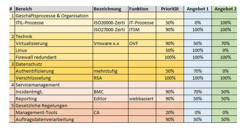 Prioritätslisten haben sich bei der Entscheidungsfindung bewährt. Mit diesen lassen sich separate Kriterien und deren Priorität sowie den Erfüllungsgrad abbilden. (Bild: Dr. Daniele Fiebig)