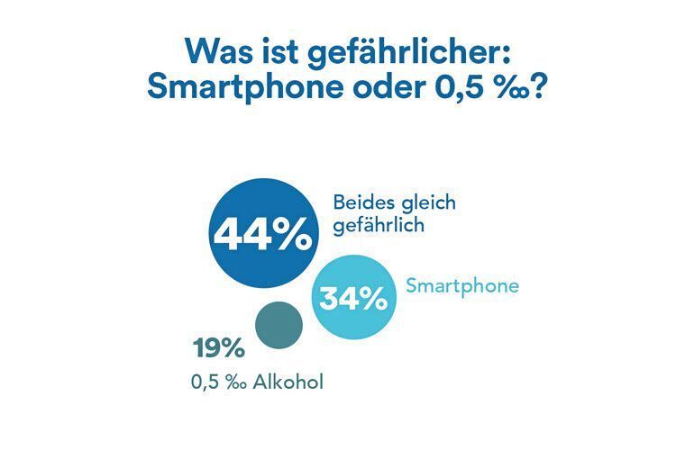 Rund 44 Prozent schätzen das Smartphone als gleich gefährlich ein, wie einen Blutalkoholgehalt von 0,5 Promille. (German Autolabs)