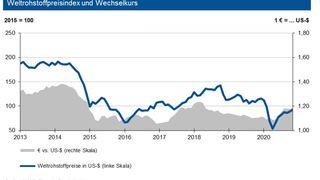 Die internationalen Rohstoffmärkte entspannen sich im Dezember etwas. (HWWI; DEutsche Bundesbank)