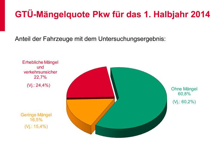GTÜ-Mängelquote für das erste Halbjahr 2014 (Grafik: GTÜ)