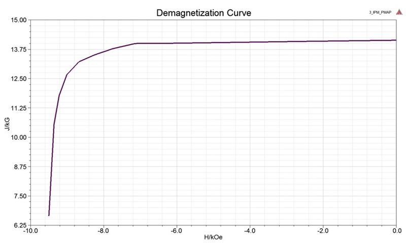 Bild 1b: Demagnetisierungskennlinie des Permanentmagnetmaterials. (Bild: Cadfem)