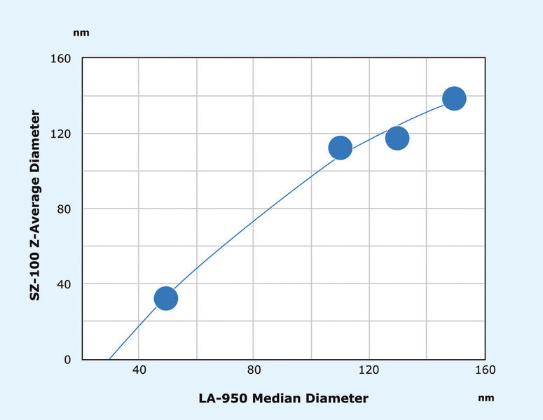 Abb. 3: Gegenüberstellung der beiden Messprinzipien: Mittlere Partikelgröße gemessen mit dem SZ-100 (DLS-Methode: Z-Average) als Funktion der mittleren Partikelgröße des LA-950 (SLS-Methode: Median) für vier Emulsionen. Beide Methoden liefern unterschiedliche Partikelgrößen, zeigen aber den gleichen Trend. (Retsch Technology)