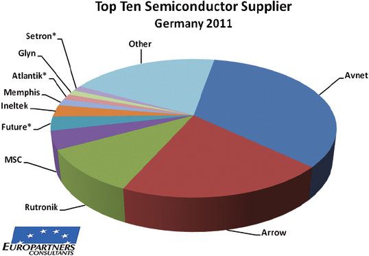 Studie Europartners Consultants 2012 - Halbleiter-Distribution: Hier führt Avnet mit 34% Marktanteil, gefolgt von Arrow (20%) und Rutronik (10%) (Bild: Europartners Consultant)