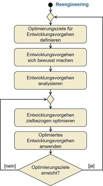 Bild 8: Wenn nichts mehr hilft, bleibt noch das Embedded Software Reengineering. (Microconsult)