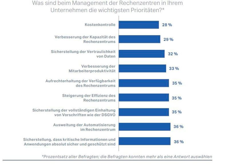 Auf Sicherheit wird beim Management von Rechenzentren viel Wert gelegt. (Blancco Technology Group)