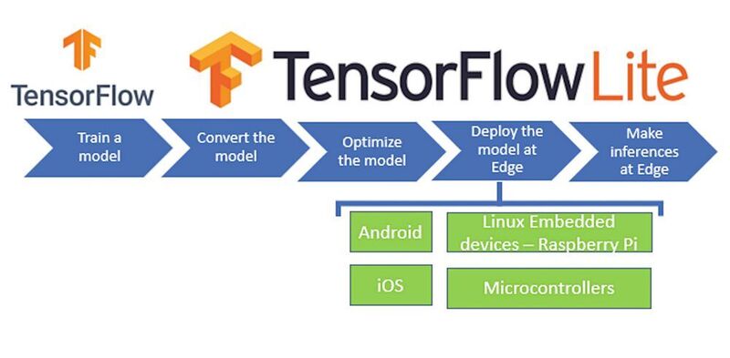 Bild 2: Tensorflow Lite optimiert Machine-Learning-Modelle für den Embedded-Einsatz.  (Mouser Electronics)