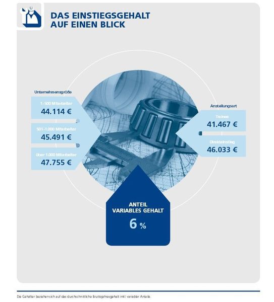 Das Einstiegsgehalt von Ingenieuren steigt mit der Unternehmensgröße. Ein kleiner Teil davon ist variabel. (Bild: Stepstone)