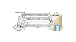 Mit dem IP-Adressverwaltungsserver (IPAM) lassen sich DHCP- und DNS-Server zentral überwachen  und steuern. (Joos)