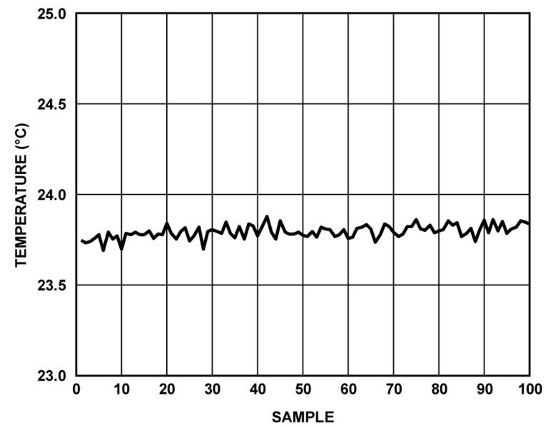 Bild 10: Signalverlauf am Eingang eines RTD (Platin, 100 O) (ADI)