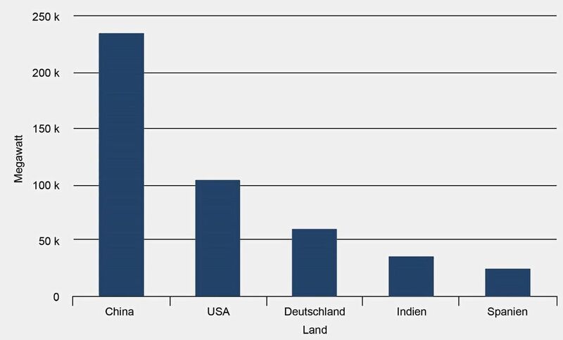 Bild 1: Die 2019 installierte Leistung der weltweit führenden Länder. China führt bei der insgesamt installierten Leistung, gefolgt von den USA und Deutschland auf Platz 3.  (GWEC)