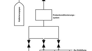 1	 a) In dieser Konfiguration wird das Kalibrierungsgas hinter dem Probenwechselsystem ohne Vorteile einer Doppelblock- und Ablassbaugruppe eingeleitet. (Bilder: Swagelok) (Archiv: Vogel Business Media)