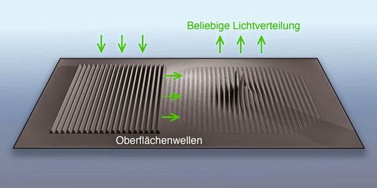 Fourier-Pixel verwenden Oberflächenwellen, welche als Lichtwellen herausgestreut werden. Diese überlagern sich und erzeugen so Muster und Bilder. Umgekehrt können Intensität, Phase und Polarisierung einfallender Lichtwellen mit demselben Pixel analysiert werden.(Bild:  Glauser YM, Vonk SJW, et al., Nature 2026)