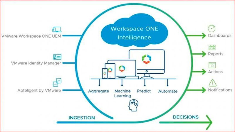 Input, Output und beteiligte Ressourcen: Illustration der VMware Workspace ONE Intelligence. (VMware)