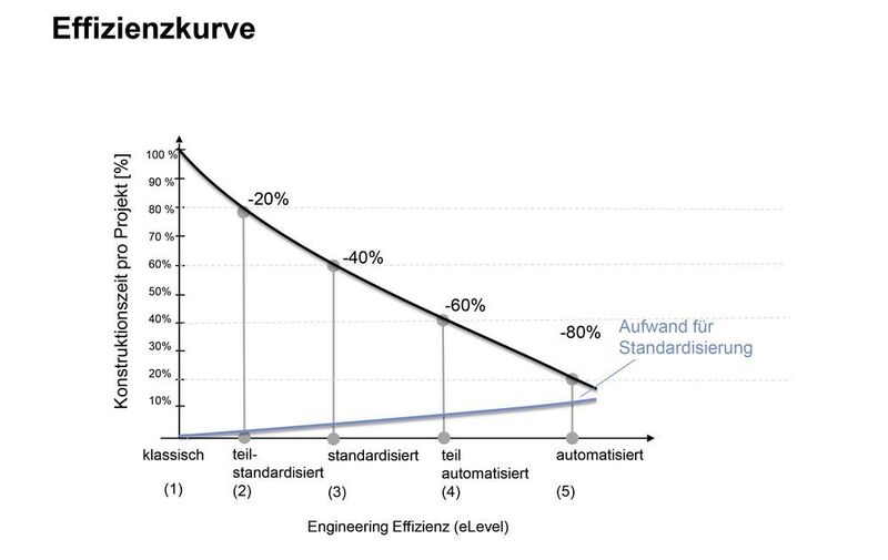 Die Grafik zeigt die Effizienzpotenziale der unterschiedlichen Konstruktionsmethoden. (Eplan)