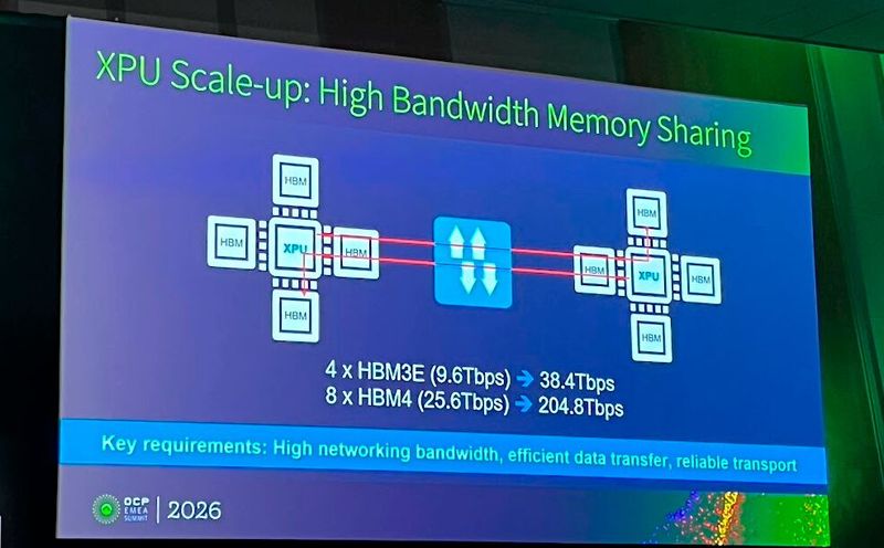 OCP will das Ethernet auf Vordermann bringen, um XPUs in riesiger Stückzahl miteinander zu verbinden.  (Bild: uo/ Vogel IT-Medien GmbH)