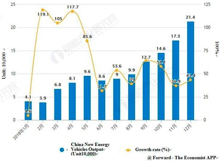 Growth Conditions of China New Energy Vehicles Output from January to December, 2018 (Qianzhan Industry Research Institute )