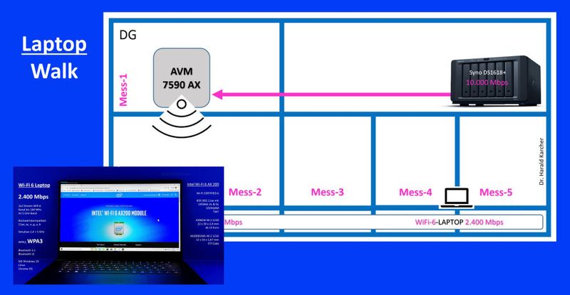 Abbildung 14: Rechts oben: Der NAS-Speicher-Server spendiert knapp 10.000 Mbps. Links oben: Die AVM 7590 AX steht vorsätzlich im funktechnisch schwierigsten Raum. Fünf Messpunkte: Diese werden mit einem Wi-Fi-6-Laptop abgewandert. (Bild: Harald Karcher)