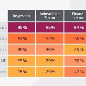 Nutzung von Daten nach Branchen(Bild:  Sopra Steria Consulting)