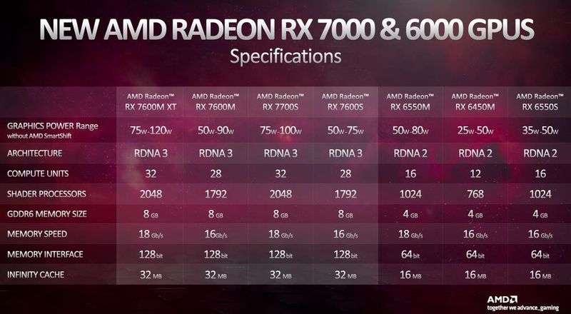 Für Notebooks kommen vier neue Radeon-Prozessoren der Serie 7000 mit RDNA3-Architektur. (Bild: AMD)