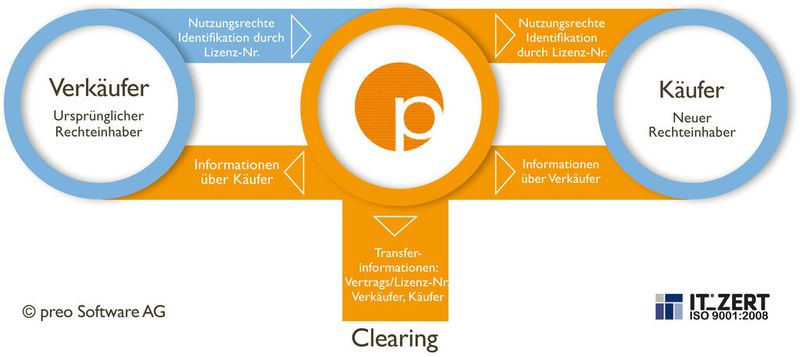 Der Übertragungsprozess gebrauchter Software-Lizenzen erfolgt mit maximaler Transparenz für größtmögliche Sicherheit. (preo)