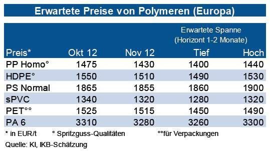 Mit Ausnahme von PS haben die Preise der Kunststoffe im bisherigen Quartalsverlauf bei einer insgesamt verhaltenen Nachfrage abgenommen. Größtenteils setzten die gefallenen Vormaterialkosten die Notierungen unter Druck. Zusätzlich waren die meisten Kunststoffe gut verfügbar. Bis zum Quartalsende erwartet die IKB unterschiedliche Preisentwicklungen. Die Standard-Thermoplaste HDPE und PP dürften bei leicht fallenden Vormaterialkosten eine Seitwärtsbewegung zeigen. PVC und PET dürften sich bei einer anhaltend schwachen Nachfrage und guter Versorgungslage verbilligen (beide -4 %). Bei PVC sieht die Industriebank dann allerdings ab Januar 2013 infolge wartungsbedingter Produktionsausfälle wieder leicht steigende Notierungen. Für PS prognostiziert die IKB entsprechend den steigenden Vormaterialkosten bereits im Dezember höhere Preise. PA6 dürfte bei einer schwachen Nachfrage eine Seitwärtsbewegung zeigen. Im ersten Quartal 2013 sind aber leichte Preissteigerungen wieder wahrscheinlich. (Quelle: siehe Grafik)