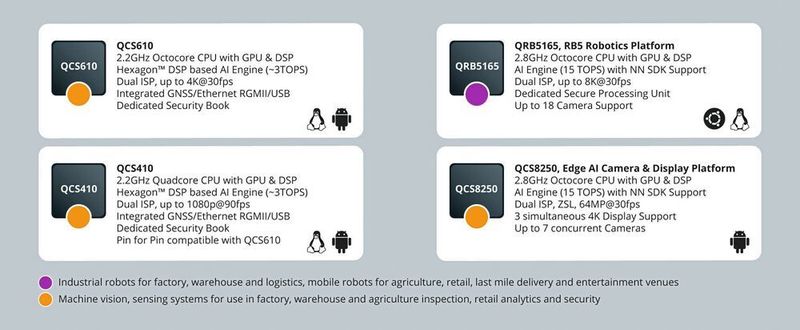 Bild 2: Einsatzfelder der SoCs QCS410, QCS610, QCS8250 und QRB5165 im Vergleich.  (Qualcomm)