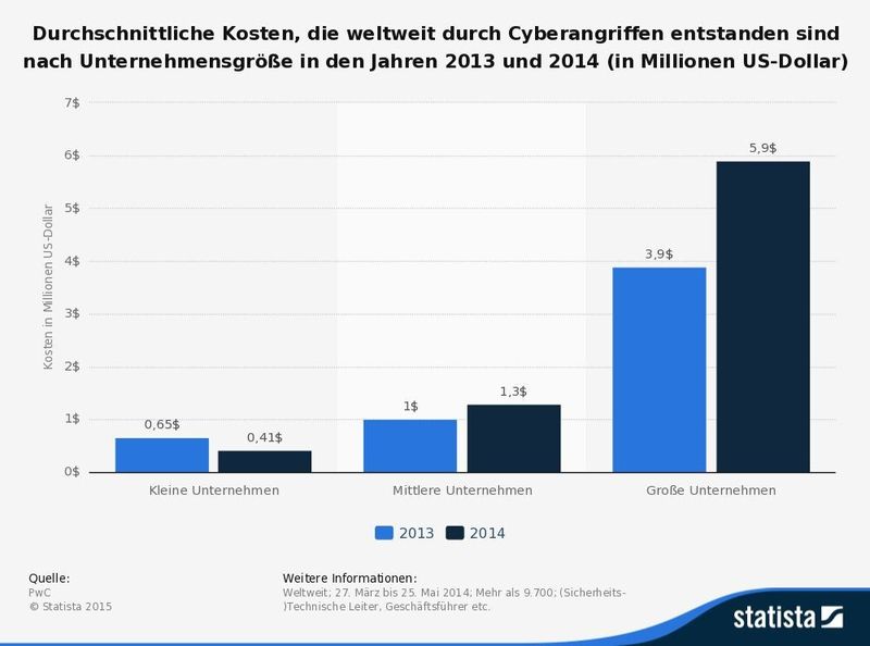 Die Statistik vergleicht die Entwicklung der weltweiten durchschnittlichen Kosten von Internetangriffen in Unternehmen unterschiedlicher Größe in den Jahren 2013 und 2014. Eine deutliche Zunahme haben hier die großen Unternehmen zu verzeichnen: Von rund vier Millionen US-Dollar in 2013 auf fast sechs Millionen im Folgejahr. Nur in kleinen Unternehmen ist ein Absinken der Kosten zu bemerken. (Bildquelle: PwC © Statista 2015)