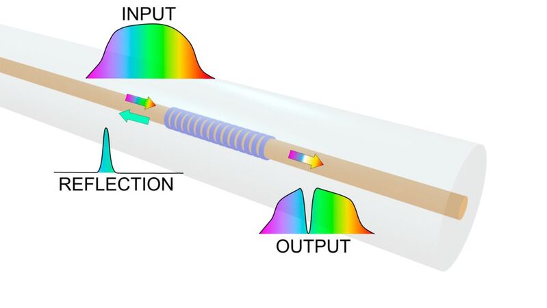 Faser-Bragg-Gitter werden verwendet, um eine optische Faser in ein Sensorelement zu verwandeln, indem sie eine bestimmte Wellenlänge in die Richtung zurückreflektieren, aus der sie stammt.