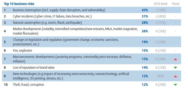 llianz Risk Report 2017: Die größten Risiken aus der Perspektive von Unternehmen in Amerika (Bild: Allianz Global Corporate & Specialty SE)