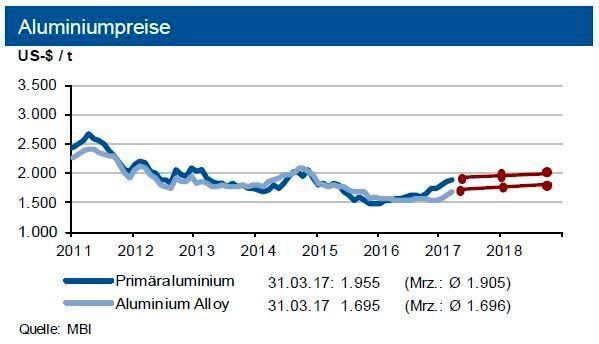 Tendenz: Die Primäraluminiumpreise bewegen sich bis Ende Juni 2017 um die Marke von 1.900 US-$ je Tonne mit einem Band von 200 US-$, die Preise von Recyclingaluminium oszillieren um 1.700 US-$/t. (siehe Grafik)