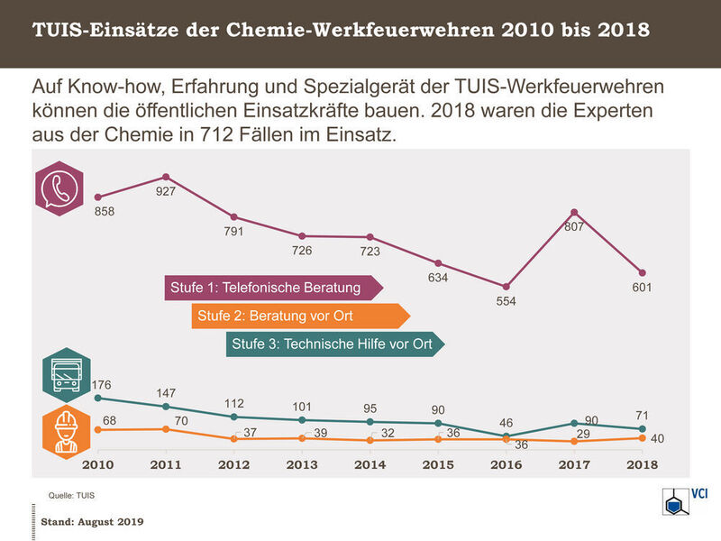 Tuis-Einsätze der Chemie-Werkfeuerwehren 2010 bis 2018 (VCI)