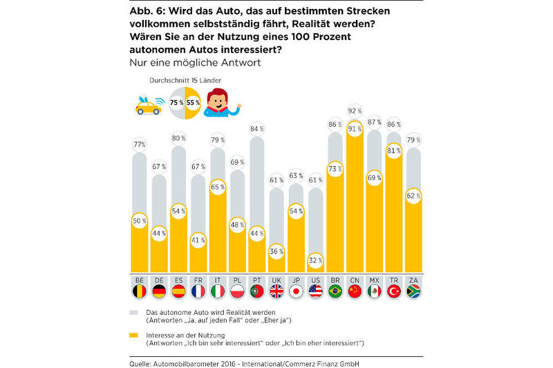 Zwei Drittel der Deutschen rechnen mit autonomen Autos, knapp die Hälfte ist persönlich interessiert. (Commerz-Finanz)