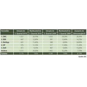 Die Top-5-Hersteller von externen Disk-Speichersystemen nach weltweiten Umsätzen im dritten Quartal 2010 (in Millionen US-Dollar)