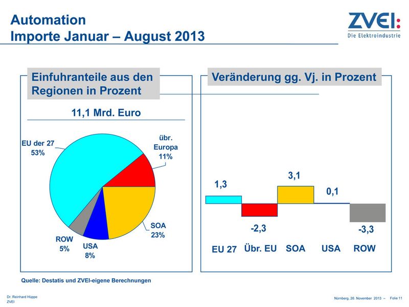 Aktuelle Daten des ZVEI zur Automationsbranche. (Bild: ZVEI)