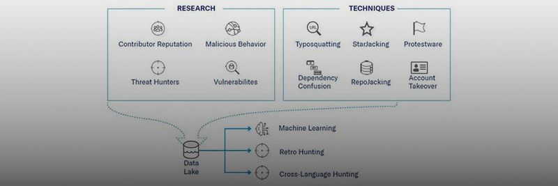 Checkmarx Supply Chain Threat Intelligence kombiniert Threat Intelligence mit Machine Learning, Retro Hunting und Cross-Language Hunting. Checkmarx Supply Chain Threat Intelligence kombiniert Threat Intelligence mit Machine Learning, Retro Hunting und Cross-Language Hunting.